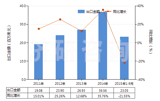 2011-2015年9月中國芐醇(HS29062100)出口總額及增速統(tǒng)計